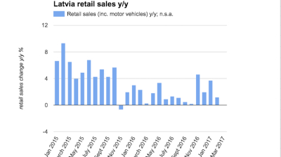 Latvian retail sales growth slows to 1.2% y/y in February